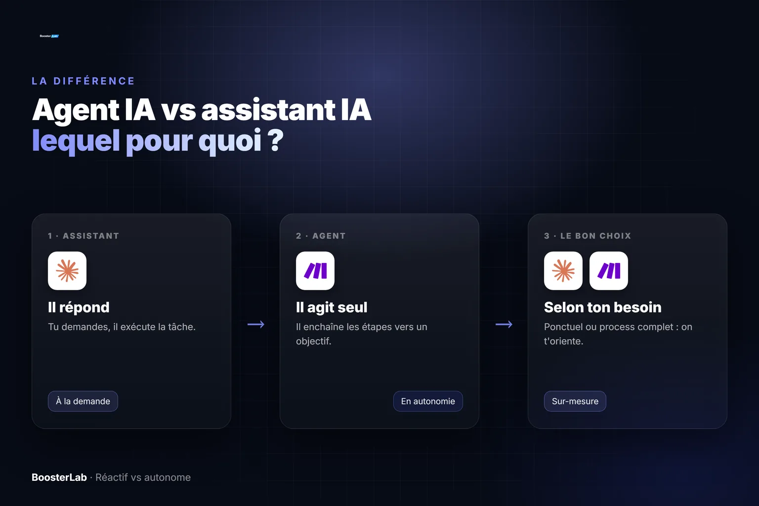 Agent IA vs assistant IA - la différence
